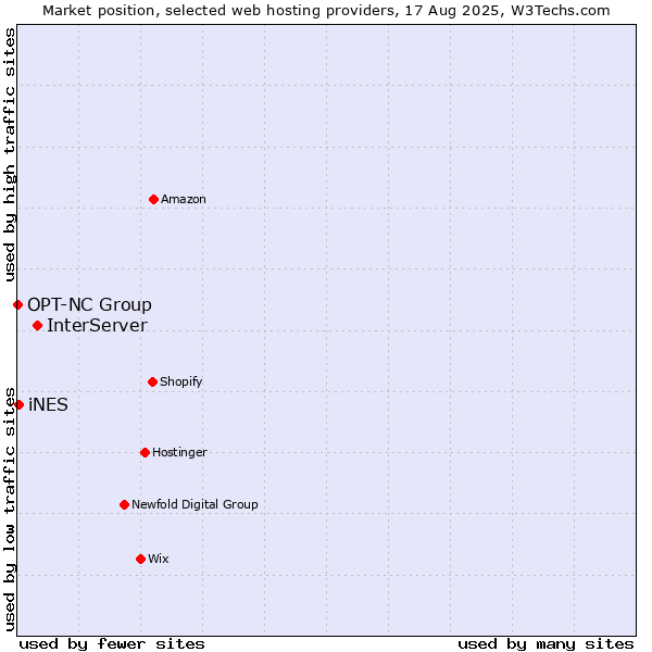 Market position of InterServer vs. iNES vs. OPT-NC Group