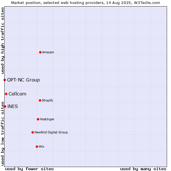 Market position of Cellcom vs. iNES vs. OPT-NC Group