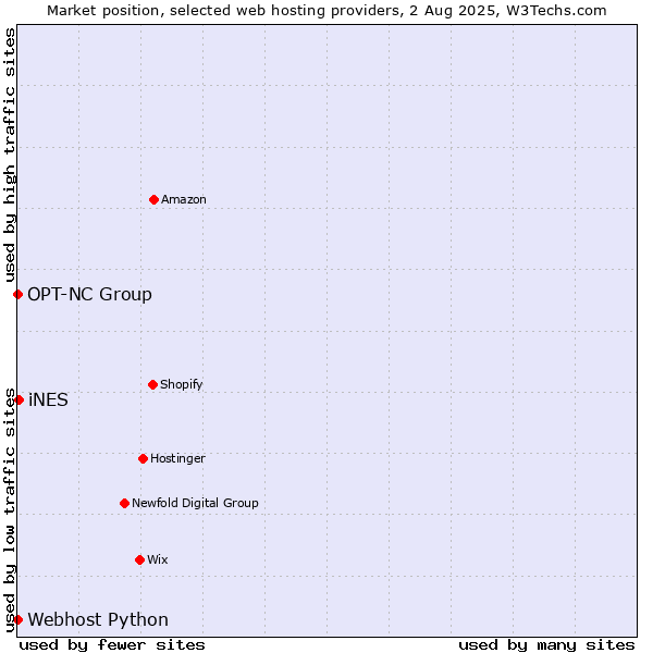 Market position of iNES vs. Webhost Python vs. OPT-NC Group