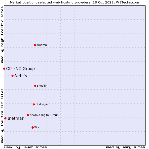 Market position of Netlify vs. Inetmar vs. OPT-NC Group