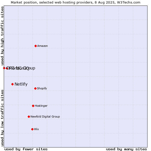 Market position of Netlify vs. HorizonIQ vs. OPT-NC Group