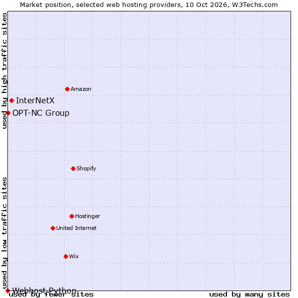 Market position of InterNetX vs. OPT-NC Group vs. Webhost Python