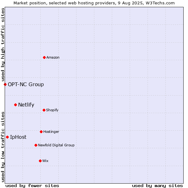 Market position of Netlify vs. IpHost vs. OPT-NC Group