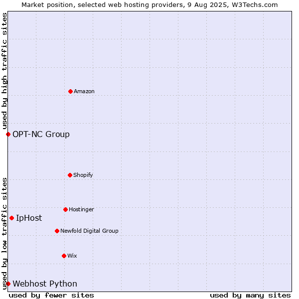 Market position of IpHost vs. Webhost Python vs. OPT-NC Group