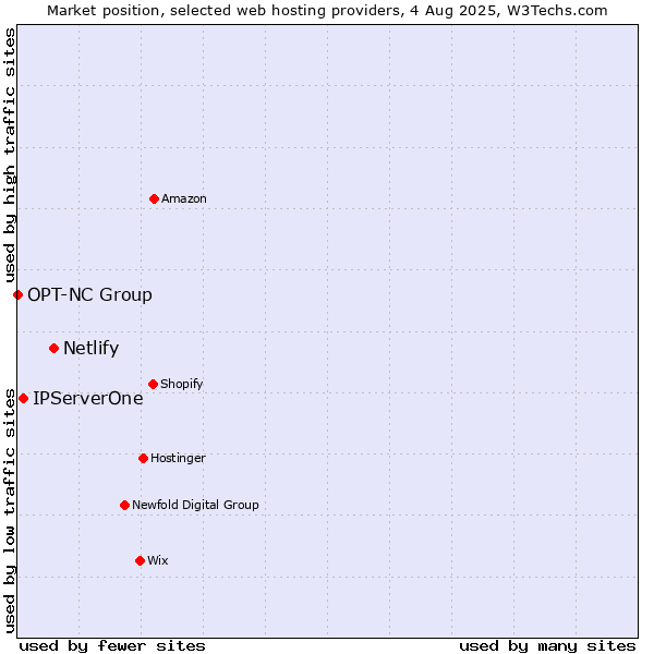 Market position of Netlify vs. IPServerOne vs. OPT-NC Group