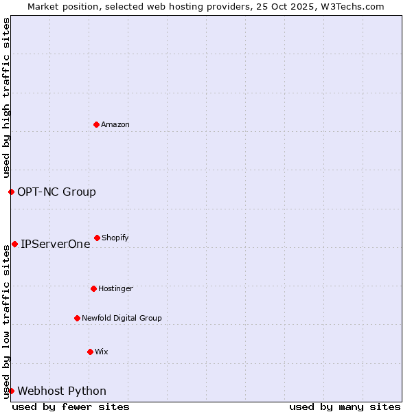 Market position of IPServerOne vs. Webhost Python vs. OPT-NC Group