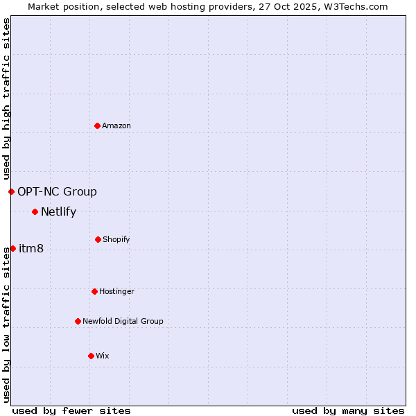 Market position of Netlify vs. itm8 vs. OPT-NC Group