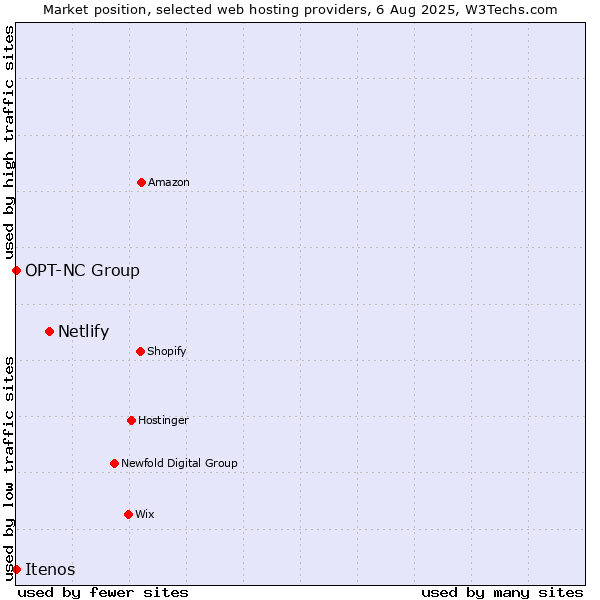 Market position of Netlify vs. OPT-NC Group vs. Itenos