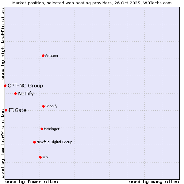 Market position of Netlify vs. IT.Gate vs. OPT-NC Group