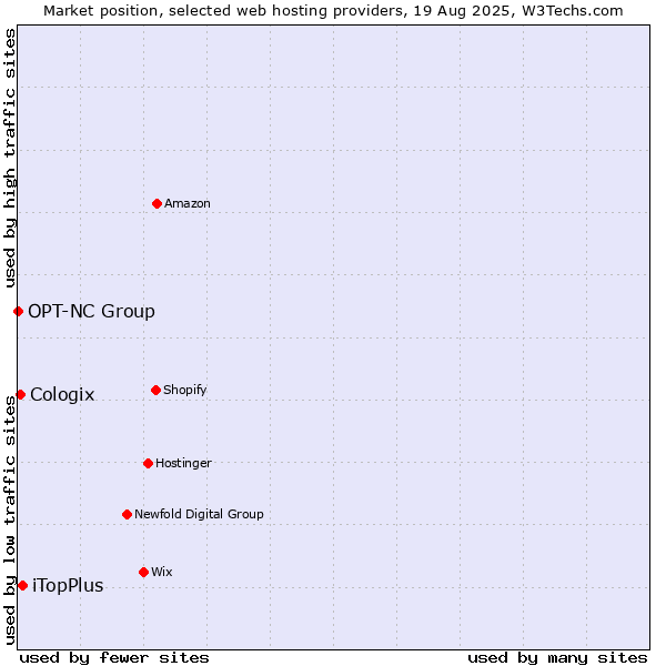 Market position of iTopPlus vs. Cologix vs. OPT-NC Group
