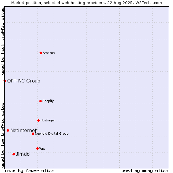 Market position of Jimdo vs. Netinternet vs. OPT-NC Group