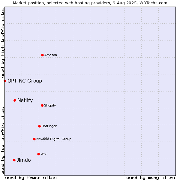 Market position of Netlify vs. Jimdo vs. OPT-NC Group