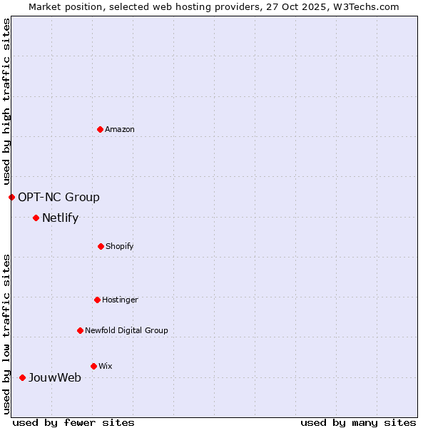 Market position of Netlify vs. JouwWeb vs. OPT-NC Group