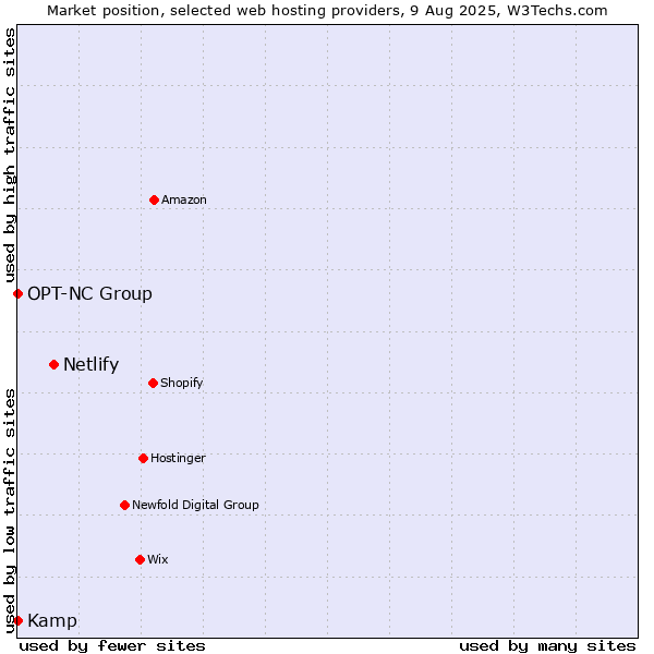 Market position of Netlify vs. Kamp vs. OPT-NC Group