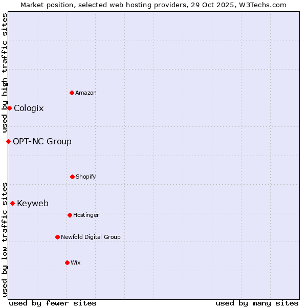Market position of Keyweb vs. Cologix vs. OPT-NC Group