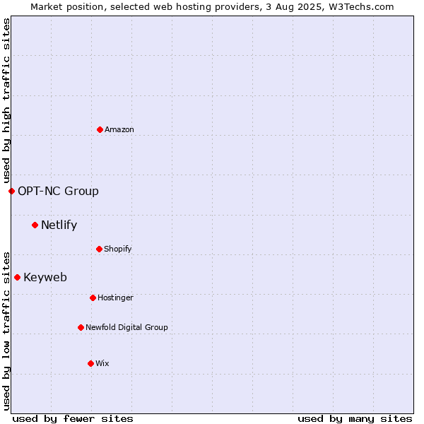 Market position of Netlify vs. Keyweb vs. OPT-NC Group