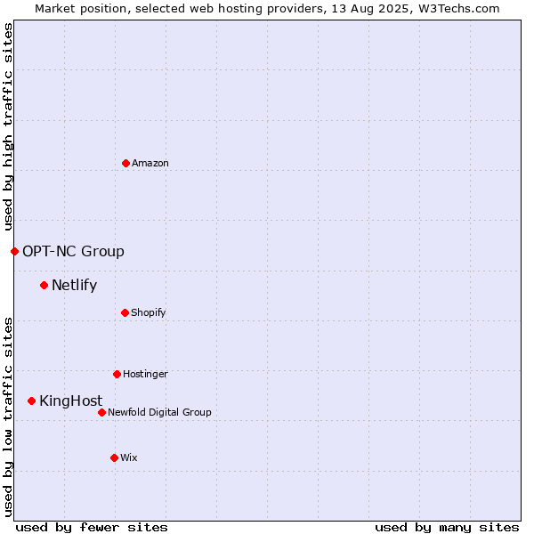 Market position of Netlify vs. KingHost vs. OPT-NC Group