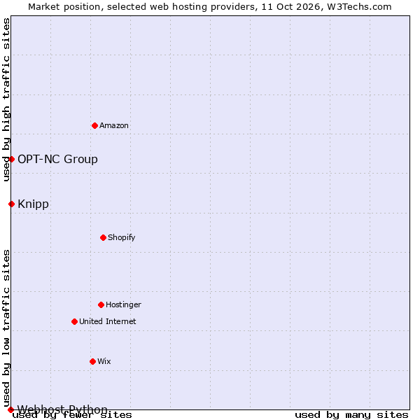 Market position of Knipp vs. OPT-NC Group vs. Webhost Python