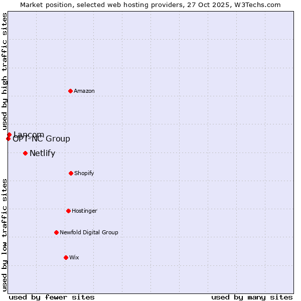 Market position of Netlify vs. Lancom vs. OPT-NC Group
