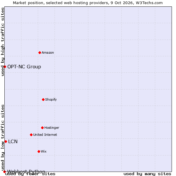 Market position of LCN vs. OPT-NC Group vs. Webhost Python