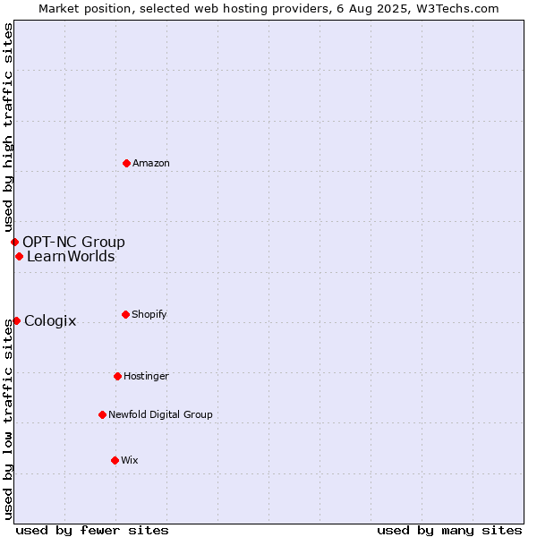 Market position of LearnWorlds vs. Cologix vs. OPT-NC Group