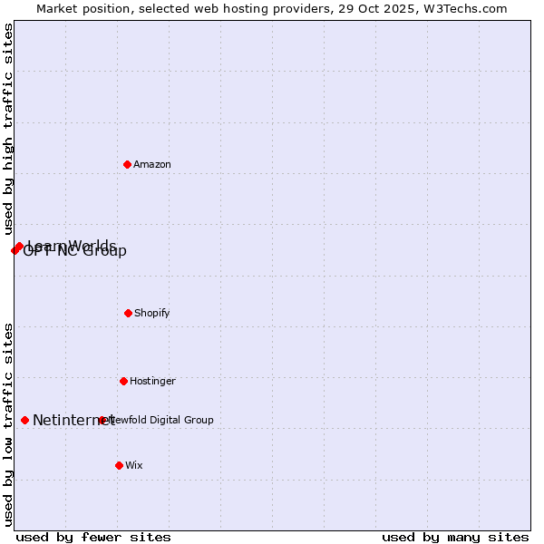 Market position of Netinternet vs. LearnWorlds vs. OPT-NC Group