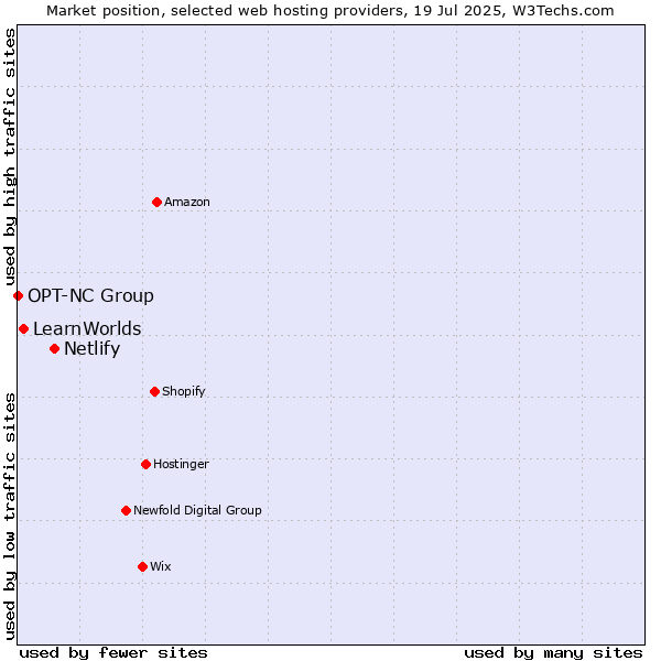 Market position of Netlify vs. LearnWorlds vs. OPT-NC Group