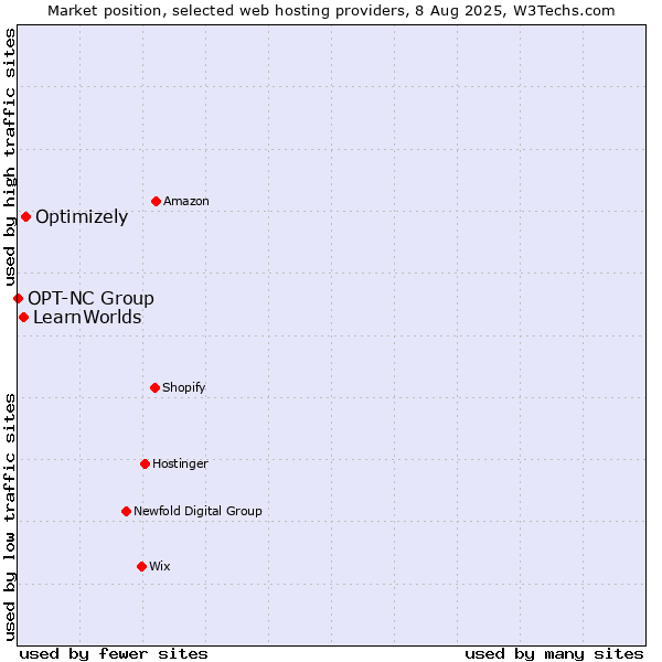 Market position of Optimizely vs. LearnWorlds vs. OPT-NC Group