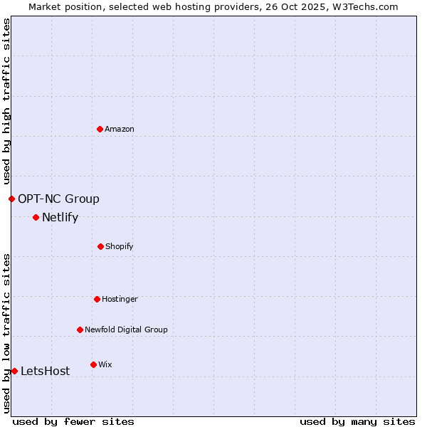 Market position of Netlify vs. LetsHost vs. OPT-NC Group