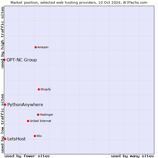 Market position of PythonAnywhere vs. LetsHost vs. OPT-NC Group