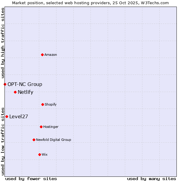 Market position of Netlify vs. Level27 vs. OPT-NC Group
