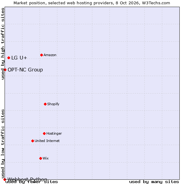Market position of LG U+ vs. OPT-NC Group vs. Webhost Python