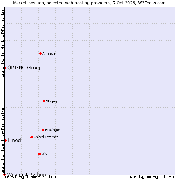 Market position of Lined vs. OPT-NC Group vs. Webhost Python