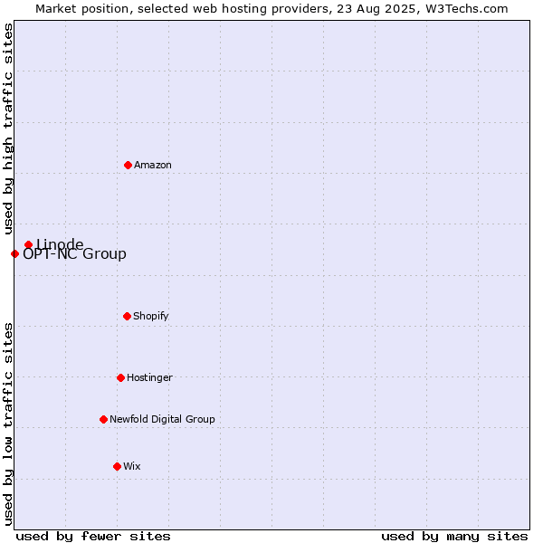 Market position of Linode vs. OPT-NC Group