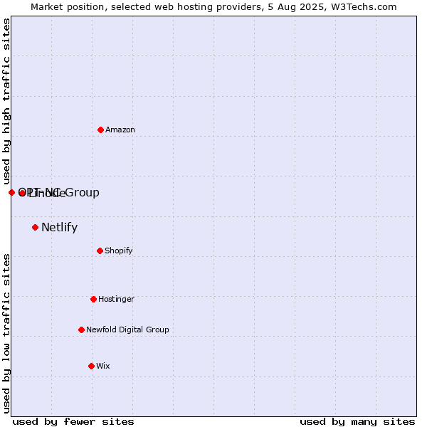 Market position of Netlify vs. Linode vs. OPT-NC Group