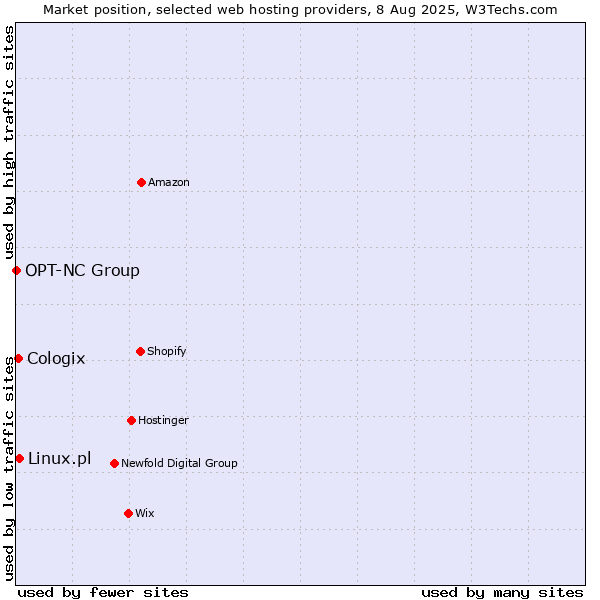 Market position of Linux.pl vs. Cologix vs. OPT-NC Group