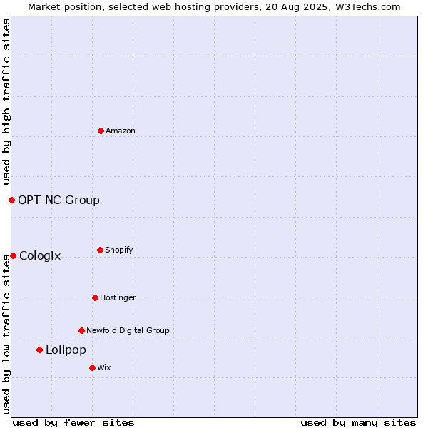 Market position of Lolipop vs. Cologix vs. OPT-NC Group