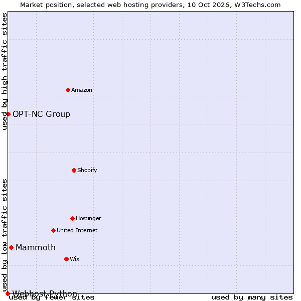 Market position of Mammoth vs. OPT-NC Group vs. Webhost Python