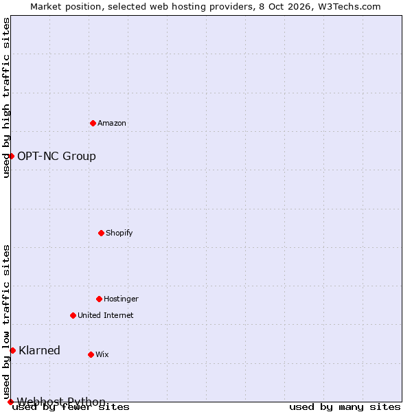 Market position of Klarned vs. OPT-NC Group vs. Webhost Python