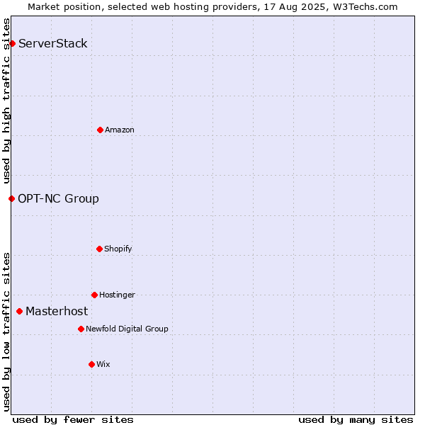 Market position of Masterhost vs. ServerStack vs. OPT-NC Group