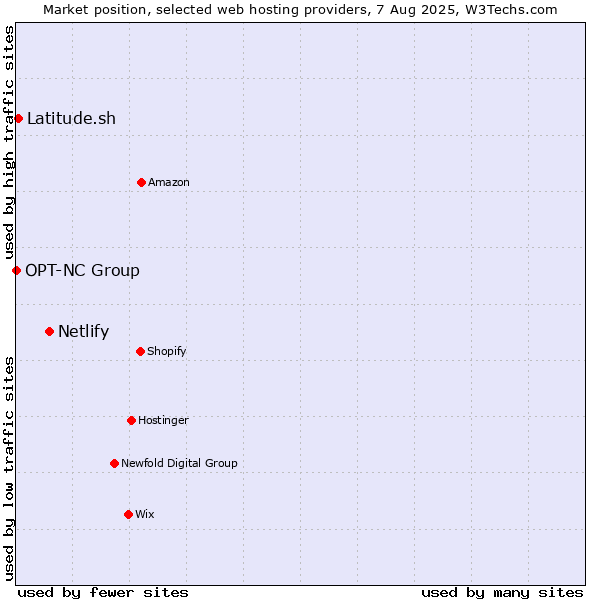 Market position of Netlify vs. Latitude.sh vs. OPT-NC Group