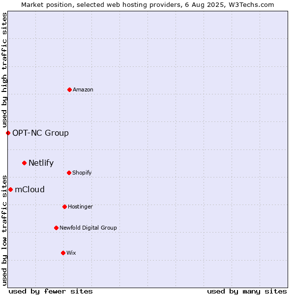 Market position of Netlify vs. mCloud vs. OPT-NC Group