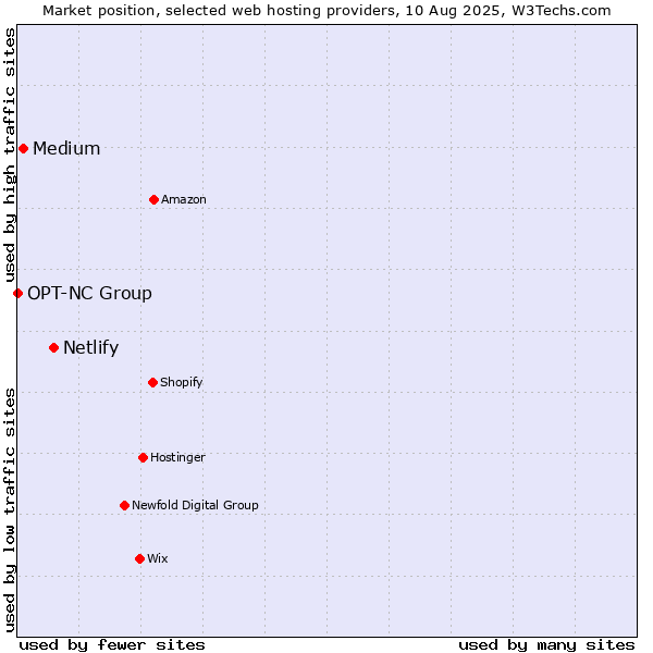 Market position of Netlify vs. Medium vs. OPT-NC Group