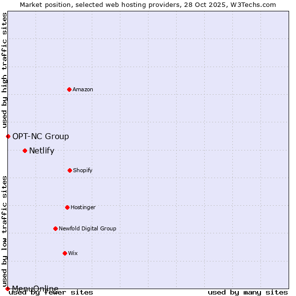 Market position of Netlify vs. OPT-NC Group vs. MenuOnline