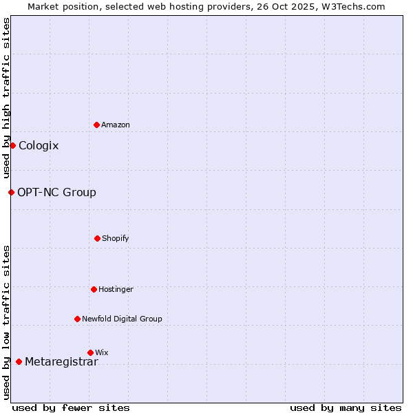 Market position of Metaregistrar vs. Cologix vs. OPT-NC Group