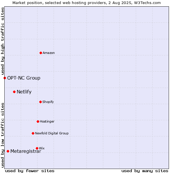 Market position of Netlify vs. Metaregistrar vs. OPT-NC Group