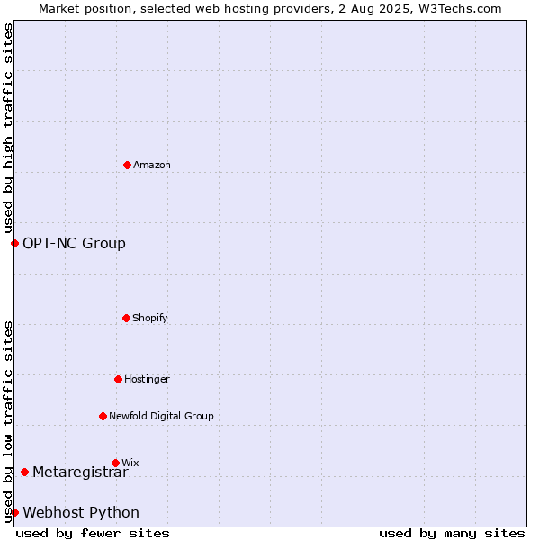 Market position of Metaregistrar vs. Webhost Python vs. OPT-NC Group