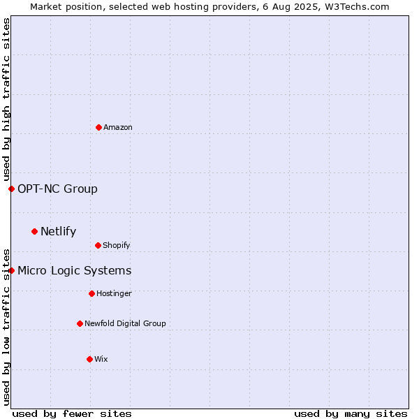 Market position of Netlify vs. OPT-NC Group vs. Micro Logic Systems