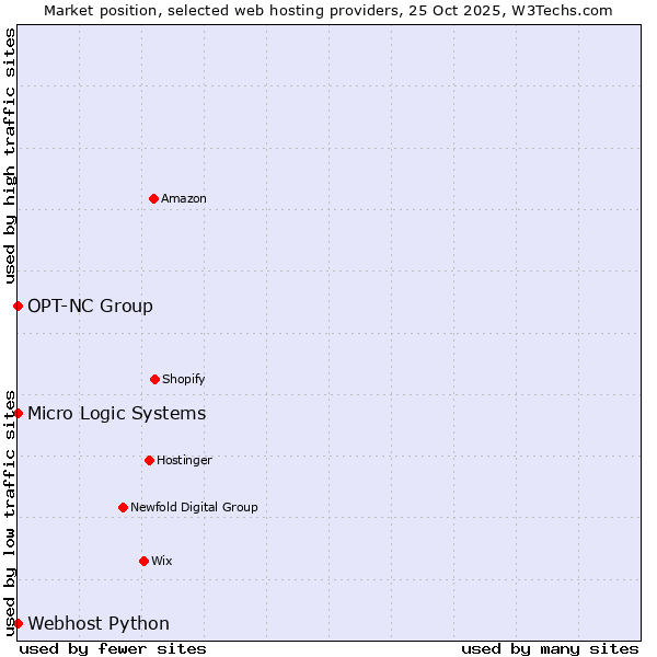 Market position of Webhost Python vs. OPT-NC Group vs. Micro Logic Systems