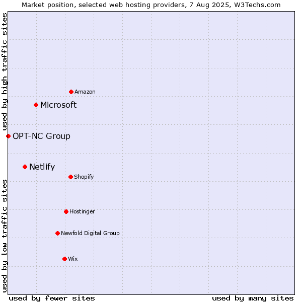 Market position of Microsoft vs. Netlify vs. OPT-NC Group